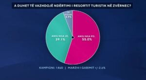 A duhet të ndërtohet resorti në Zvërnec? Rezultatet e sondazhit po bëjnë bujë